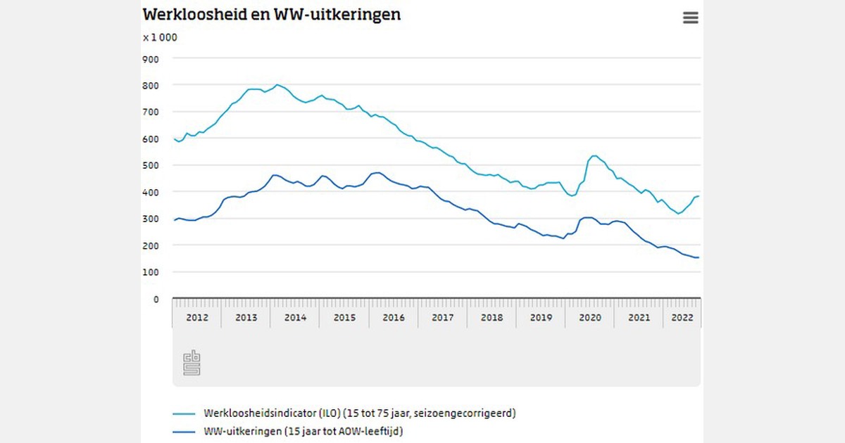 Aantal werklozen in Nederland verder gestegen