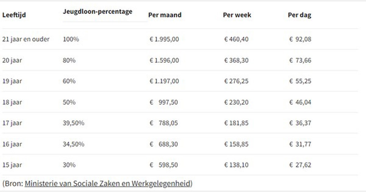 Bedragen wettelijk minimumloon per 1 juli 2023