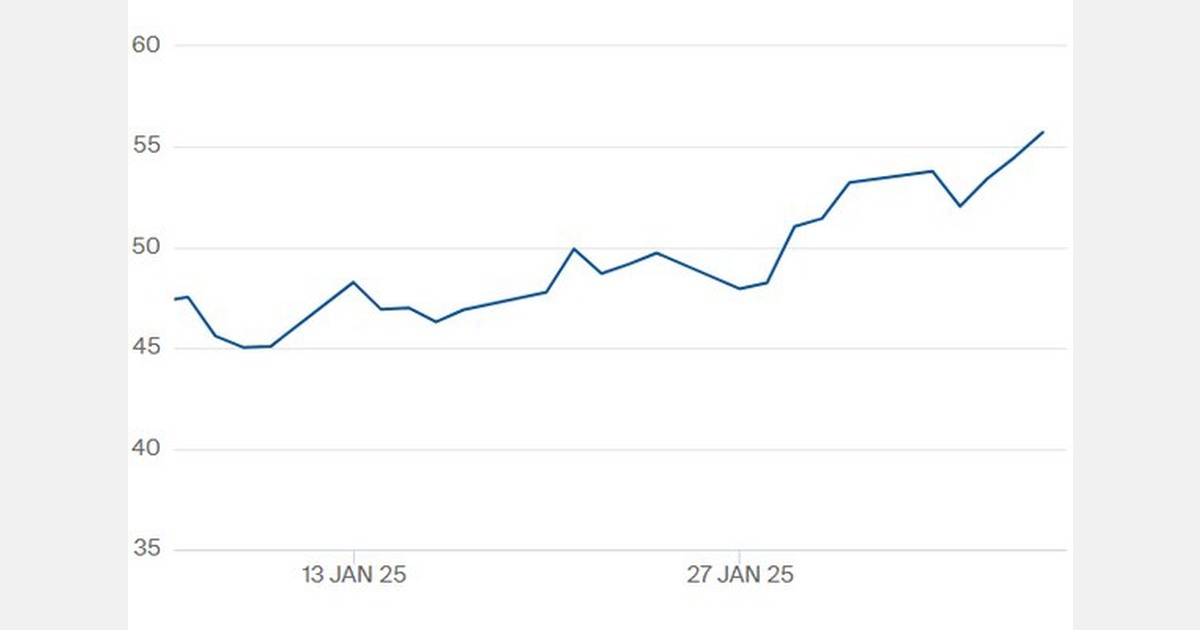 Energie-update: Gasprijs stijgt uit angst voor poolvortex