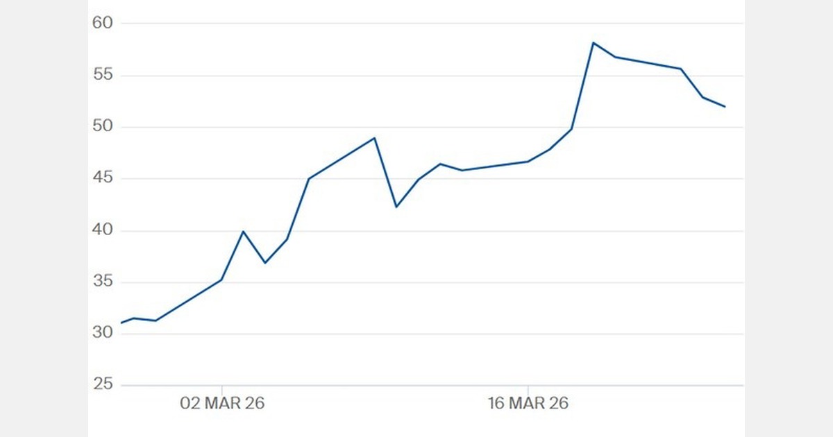 Energie-update: Maart roert z'n staart op de onbalans
